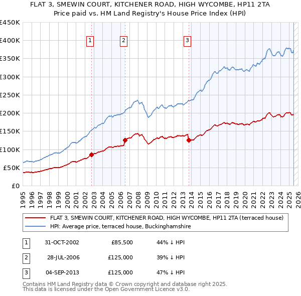 FLAT 3, SMEWIN COURT, KITCHENER ROAD, HIGH WYCOMBE, HP11 2TA: Price paid vs HM Land Registry's House Price Index