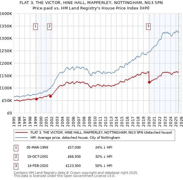 FLAT 3, THE VICTOR, HINE HALL, MAPPERLEY, NOTTINGHAM, NG3 5PN: Price paid vs HM Land Registry's House Price Index