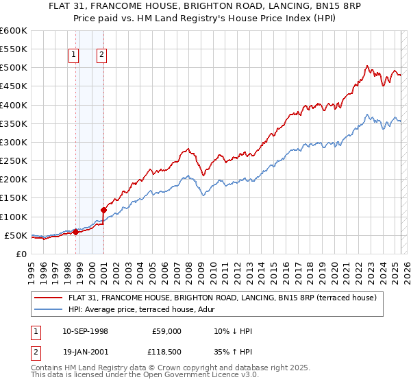 FLAT 31, FRANCOME HOUSE, BRIGHTON ROAD, LANCING, BN15 8RP: Price paid vs HM Land Registry's House Price Index