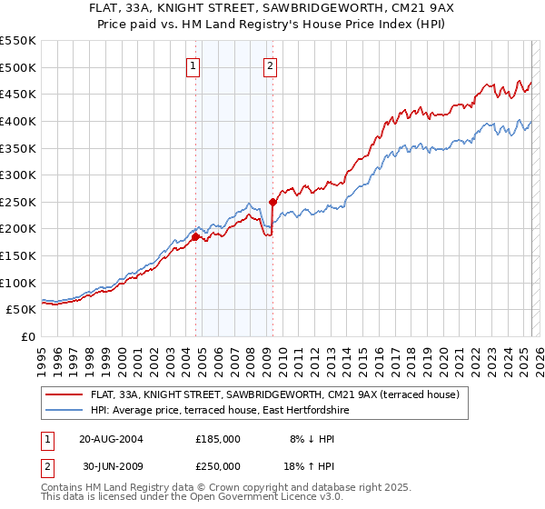 FLAT, 33A, KNIGHT STREET, SAWBRIDGEWORTH, CM21 9AX: Price paid vs HM Land Registry's House Price Index