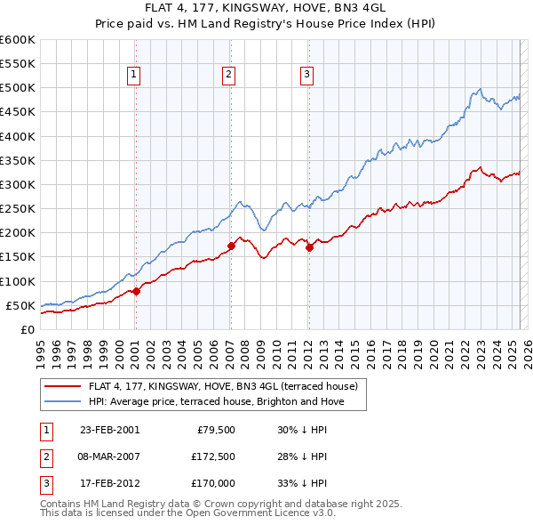 FLAT 4, 177, KINGSWAY, HOVE, BN3 4GL: Price paid vs HM Land Registry's House Price Index