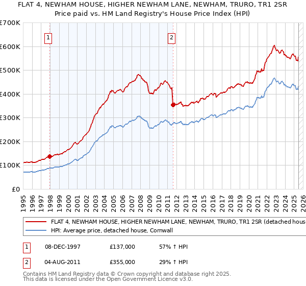 FLAT 4, NEWHAM HOUSE, HIGHER NEWHAM LANE, NEWHAM, TRURO, TR1 2SR: Price paid vs HM Land Registry's House Price Index