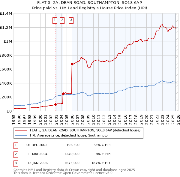 FLAT 5, 2A, DEAN ROAD, SOUTHAMPTON, SO18 6AP: Price paid vs HM Land Registry's House Price Index