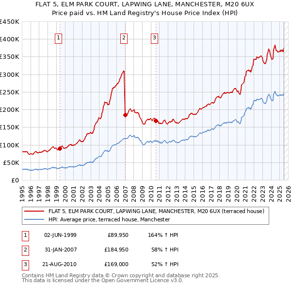 FLAT 5, ELM PARK COURT, LAPWING LANE, MANCHESTER, M20 6UX: Price paid vs HM Land Registry's House Price Index