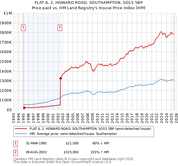 FLAT 6, 2, HOWARD ROAD, SOUTHAMPTON, SO15 5BP: Price paid vs HM Land Registry's House Price Index