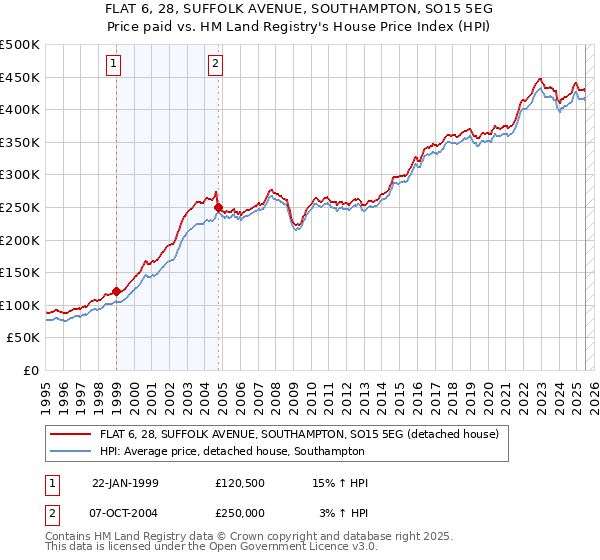 FLAT 6, 28, SUFFOLK AVENUE, SOUTHAMPTON, SO15 5EG: Price paid vs HM Land Registry's House Price Index