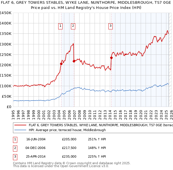 FLAT 6, GREY TOWERS STABLES, WYKE LANE, NUNTHORPE, MIDDLESBROUGH, TS7 0GE: Price paid vs HM Land Registry's House Price Index