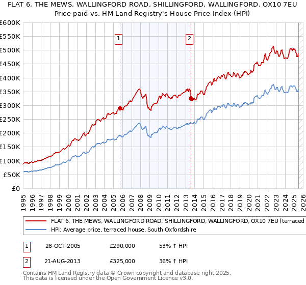FLAT 6, THE MEWS, WALLINGFORD ROAD, SHILLINGFORD, WALLINGFORD, OX10 7EU: Price paid vs HM Land Registry's House Price Index