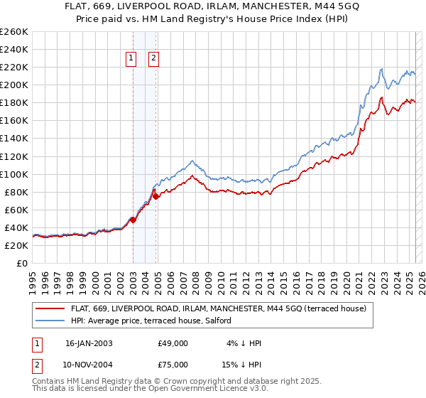 FLAT, 669, LIVERPOOL ROAD, IRLAM, MANCHESTER, M44 5GQ: Price paid vs HM Land Registry's House Price Index