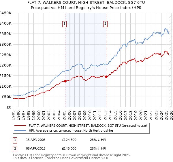 FLAT 7, WALKERS COURT, HIGH STREET, BALDOCK, SG7 6TU: Price paid vs HM Land Registry's House Price Index