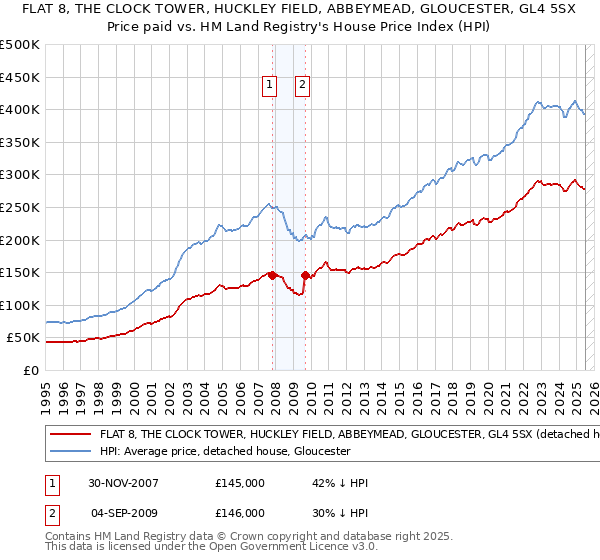 FLAT 8, THE CLOCK TOWER, HUCKLEY FIELD, ABBEYMEAD, GLOUCESTER, GL4 5SX: Price paid vs HM Land Registry's House Price Index