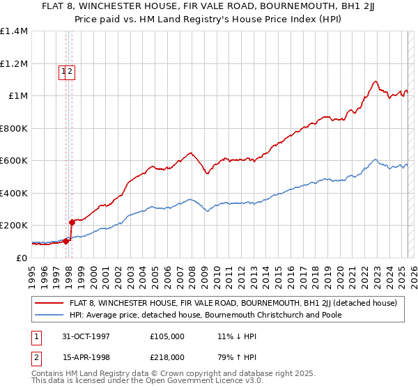 FLAT 8, WINCHESTER HOUSE, FIR VALE ROAD, BOURNEMOUTH, BH1 2JJ: Price paid vs HM Land Registry's House Price Index