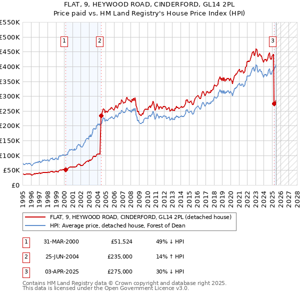 FLAT, 9, HEYWOOD ROAD, CINDERFORD, GL14 2PL: Price paid vs HM Land Registry's House Price Index
