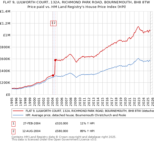FLAT 9, LULWORTH COURT, 132A, RICHMOND PARK ROAD, BOURNEMOUTH, BH8 8TW: Price paid vs HM Land Registry's House Price Index