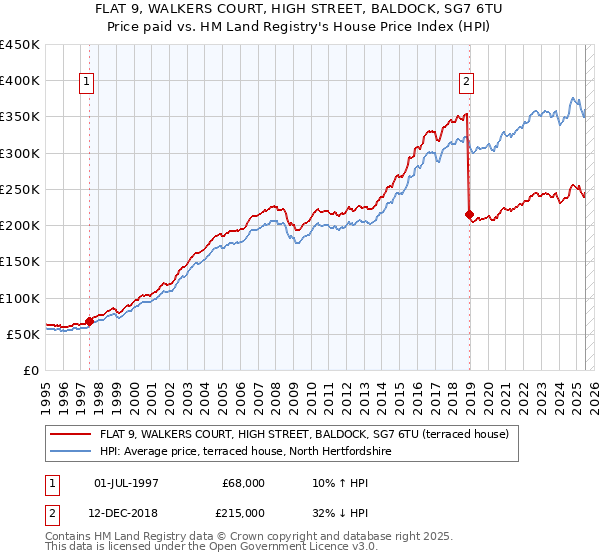 FLAT 9, WALKERS COURT, HIGH STREET, BALDOCK, SG7 6TU: Price paid vs HM Land Registry's House Price Index