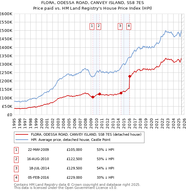 FLORA, ODESSA ROAD, CANVEY ISLAND, SS8 7ES: Price paid vs HM Land Registry's House Price Index