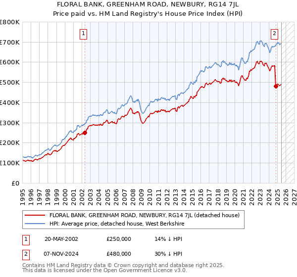 FLORAL BANK, GREENHAM ROAD, NEWBURY, RG14 7JL: Price paid vs HM Land Registry's House Price Index