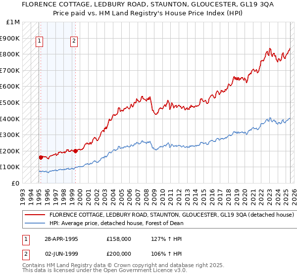 FLORENCE COTTAGE, LEDBURY ROAD, STAUNTON, GLOUCESTER, GL19 3QA: Price paid vs HM Land Registry's House Price Index