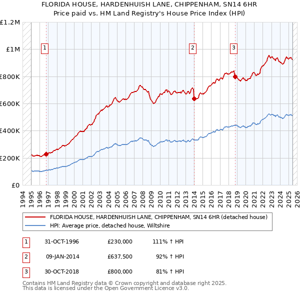 FLORIDA HOUSE, HARDENHUISH LANE, CHIPPENHAM, SN14 6HR: Price paid vs HM Land Registry's House Price Index