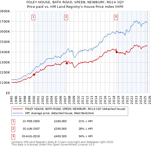 FOLEY HOUSE, BATH ROAD, SPEEN, NEWBURY, RG14 1QY: Price paid vs HM Land Registry's House Price Index