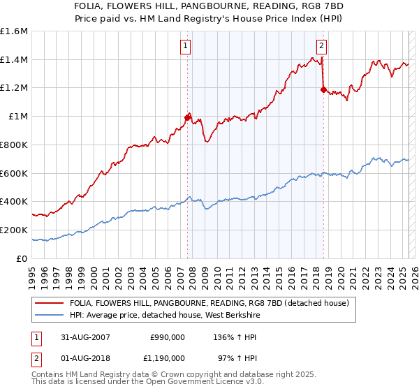FOLIA, FLOWERS HILL, PANGBOURNE, READING, RG8 7BD: Price paid vs HM Land Registry's House Price Index