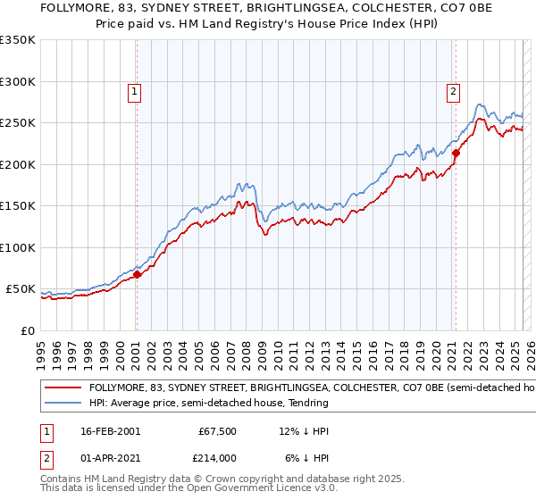 FOLLYMORE, 83, SYDNEY STREET, BRIGHTLINGSEA, COLCHESTER, CO7 0BE: Price paid vs HM Land Registry's House Price Index