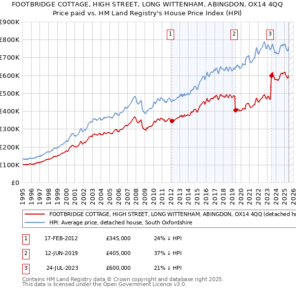 FOOTBRIDGE COTTAGE, HIGH STREET, LONG WITTENHAM, ABINGDON, OX14 4QQ: Price paid vs HM Land Registry's House Price Index