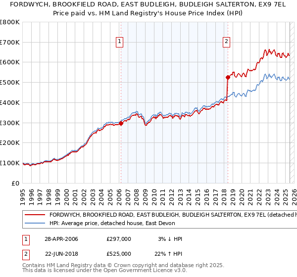 FORDWYCH, BROOKFIELD ROAD, EAST BUDLEIGH, BUDLEIGH SALTERTON, EX9 7EL: Price paid vs HM Land Registry's House Price Index
