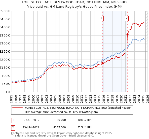 FOREST COTTAGE, BESTWOOD ROAD, NOTTINGHAM, NG6 8UD: Price paid vs HM Land Registry's House Price Index