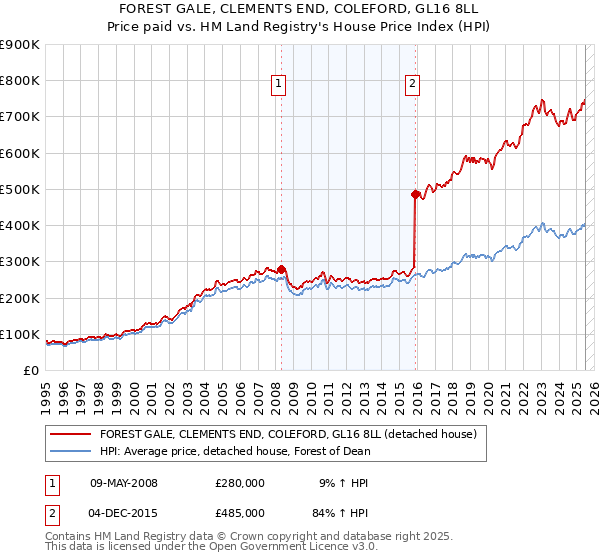 FOREST GALE, CLEMENTS END, COLEFORD, GL16 8LL: Price paid vs HM Land Registry's House Price Index