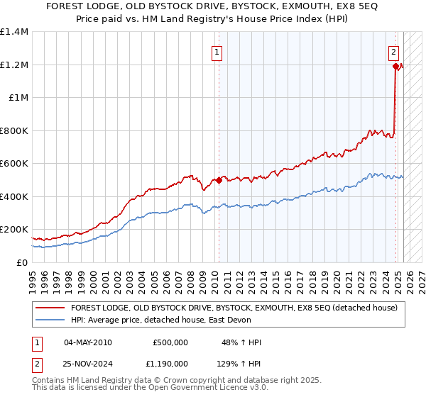 FOREST LODGE, OLD BYSTOCK DRIVE, BYSTOCK, EXMOUTH, EX8 5EQ: Price paid vs HM Land Registry's House Price Index