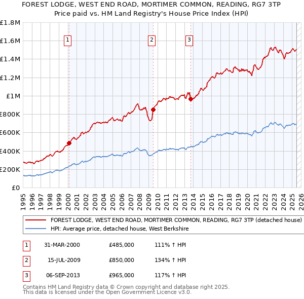 FOREST LODGE, WEST END ROAD, MORTIMER COMMON, READING, RG7 3TP: Price paid vs HM Land Registry's House Price Index