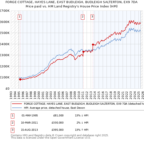 FORGE COTTAGE, HAYES LANE, EAST BUDLEIGH, BUDLEIGH SALTERTON, EX9 7DA: Price paid vs HM Land Registry's House Price Index