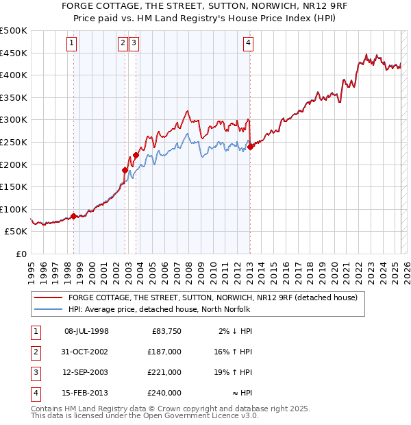 FORGE COTTAGE, THE STREET, SUTTON, NORWICH, NR12 9RF: Price paid vs HM Land Registry's House Price Index