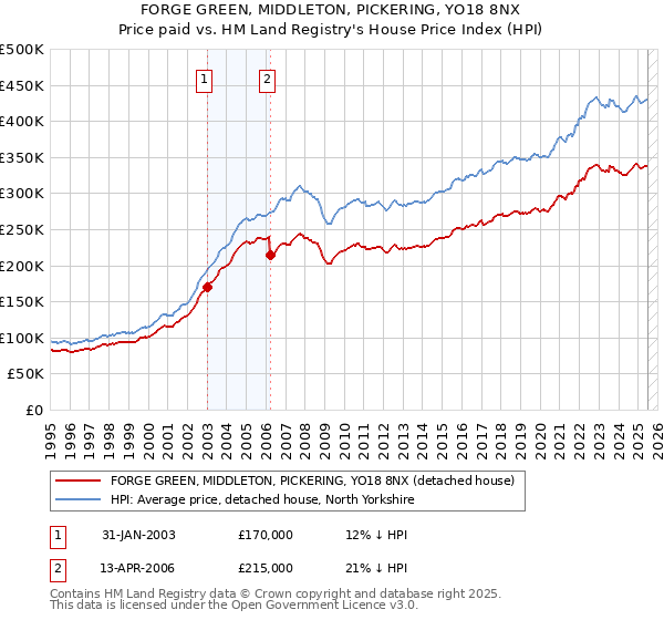 FORGE GREEN, MIDDLETON, PICKERING, YO18 8NX: Price paid vs HM Land Registry's House Price Index