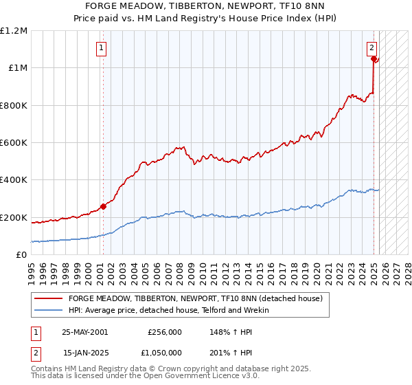 FORGE MEADOW, TIBBERTON, NEWPORT, TF10 8NN: Price paid vs HM Land Registry's House Price Index