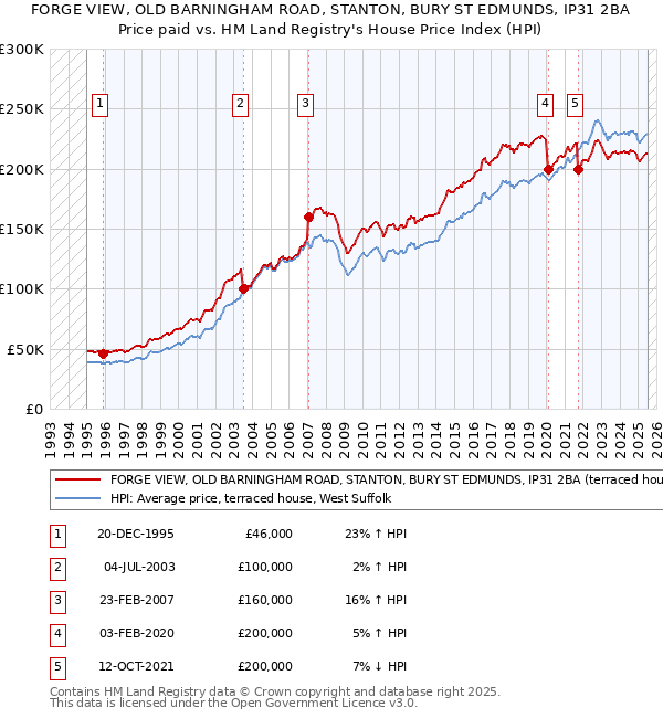 FORGE VIEW, OLD BARNINGHAM ROAD, STANTON, BURY ST EDMUNDS, IP31 2BA: Price paid vs HM Land Registry's House Price Index