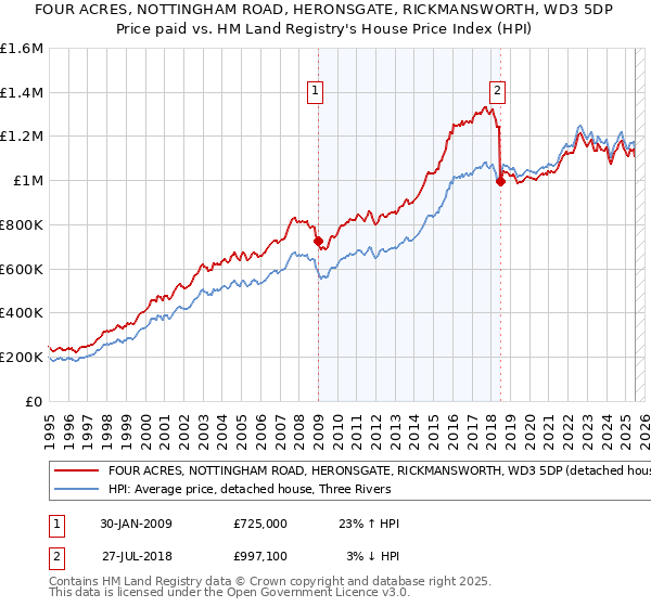 FOUR ACRES, NOTTINGHAM ROAD, HERONSGATE, RICKMANSWORTH, WD3 5DP: Price paid vs HM Land Registry's House Price Index