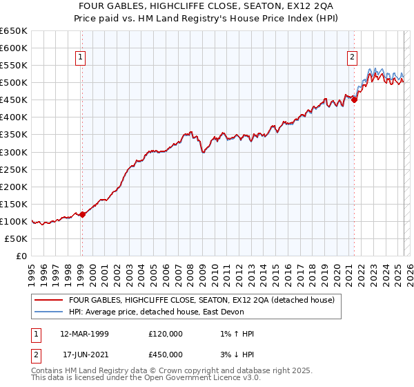 FOUR GABLES, HIGHCLIFFE CLOSE, SEATON, EX12 2QA: Price paid vs HM Land Registry's House Price Index