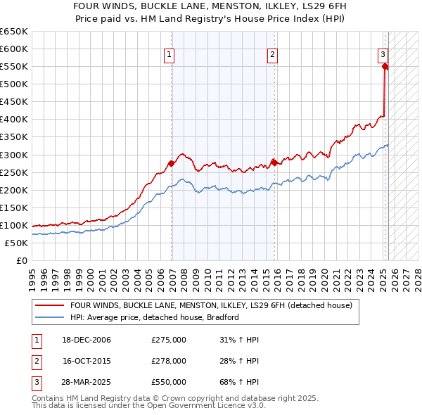 FOUR WINDS, BUCKLE LANE, MENSTON, ILKLEY, LS29 6FH: Price paid vs HM Land Registry's House Price Index