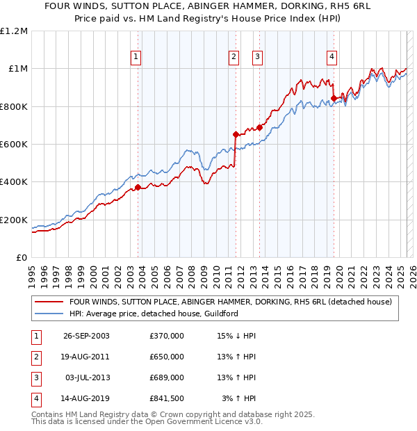 FOUR WINDS, SUTTON PLACE, ABINGER HAMMER, DORKING, RH5 6RL: Price paid vs HM Land Registry's House Price Index