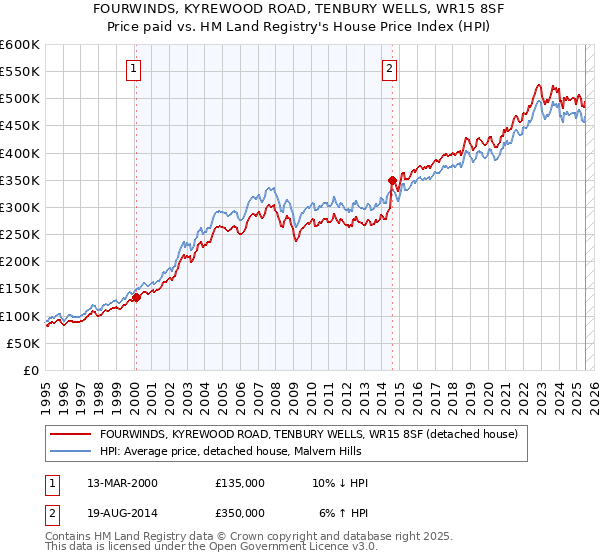FOURWINDS, KYREWOOD ROAD, TENBURY WELLS, WR15 8SF: Price paid vs HM Land Registry's House Price Index
