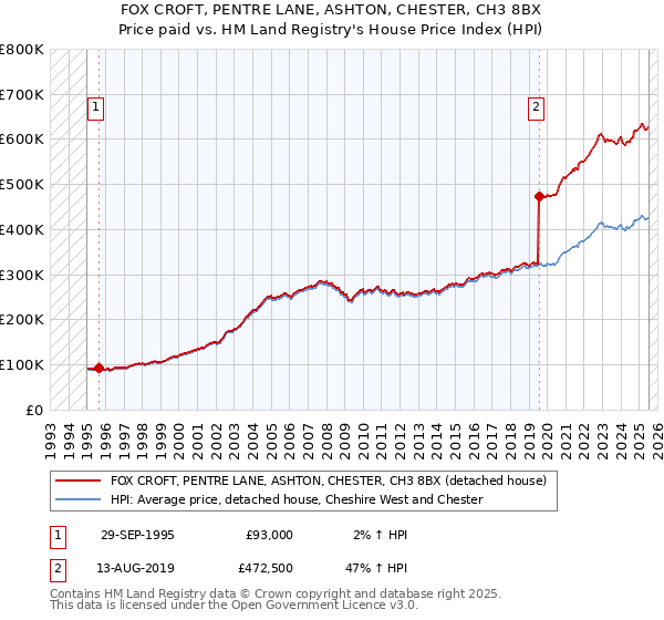 FOX CROFT, PENTRE LANE, ASHTON, CHESTER, CH3 8BX: Price paid vs HM Land Registry's House Price Index