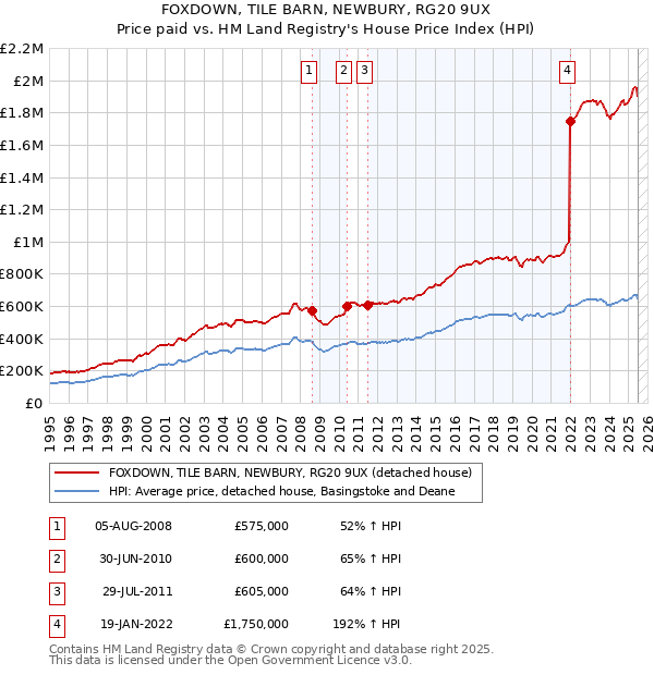 FOXDOWN, TILE BARN, NEWBURY, RG20 9UX: Price paid vs HM Land Registry's House Price Index
