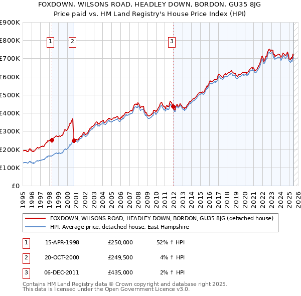 FOXDOWN, WILSONS ROAD, HEADLEY DOWN, BORDON, GU35 8JG: Price paid vs HM Land Registry's House Price Index