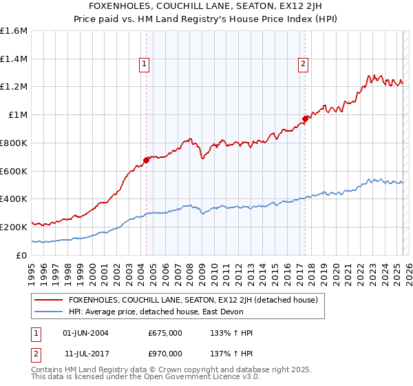 FOXENHOLES, COUCHILL LANE, SEATON, EX12 2JH: Price paid vs HM Land Registry's House Price Index