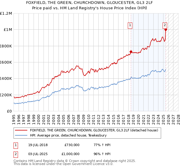 FOXFIELD, THE GREEN, CHURCHDOWN, GLOUCESTER, GL3 2LF: Price paid vs HM Land Registry's House Price Index