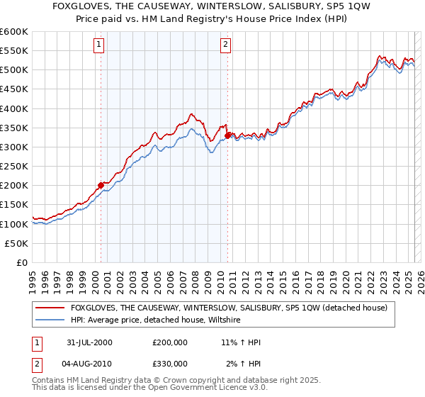 FOXGLOVES, THE CAUSEWAY, WINTERSLOW, SALISBURY, SP5 1QW: Price paid vs HM Land Registry's House Price Index