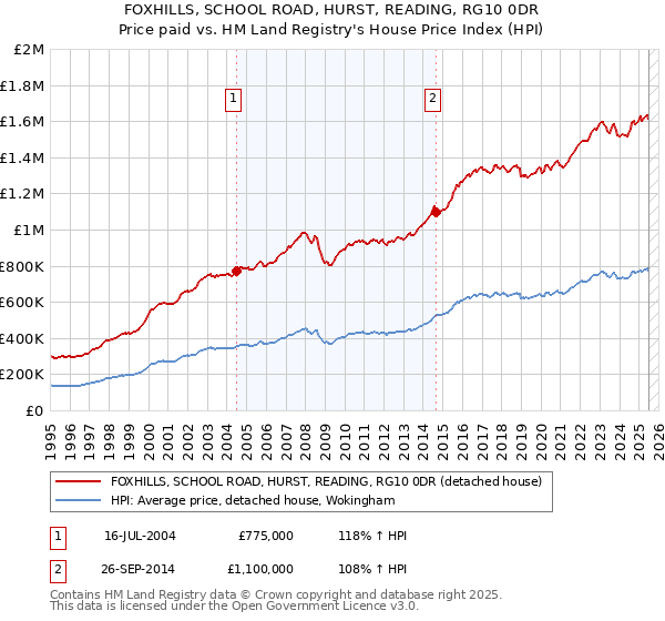 FOXHILLS, SCHOOL ROAD, HURST, READING, RG10 0DR: Price paid vs HM Land Registry's House Price Index