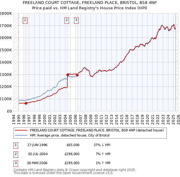 FREELAND COURT COTTAGE, FREELAND PLACE, BRISTOL, BS8 4NP: Price paid vs HM Land Registry's House Price Index